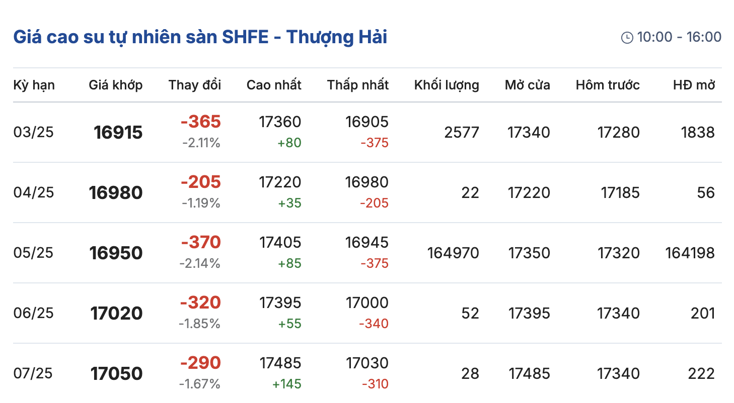 Giá cao su hôm nay 52 Đồng loạt giảm đỏ